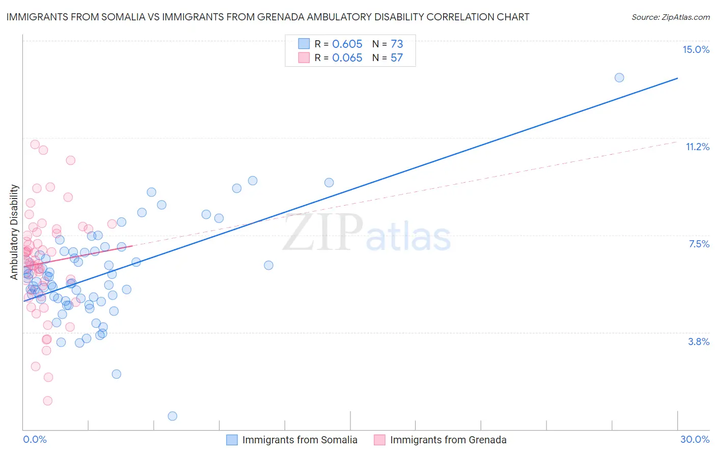 Immigrants from Somalia vs Immigrants from Grenada Ambulatory Disability