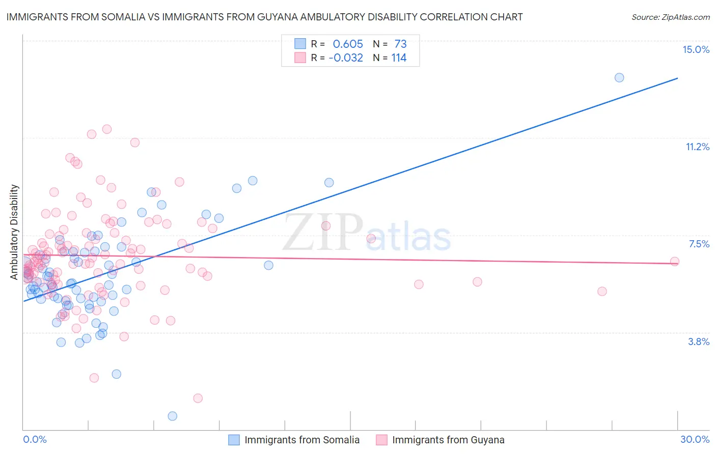 Immigrants from Somalia vs Immigrants from Guyana Ambulatory Disability