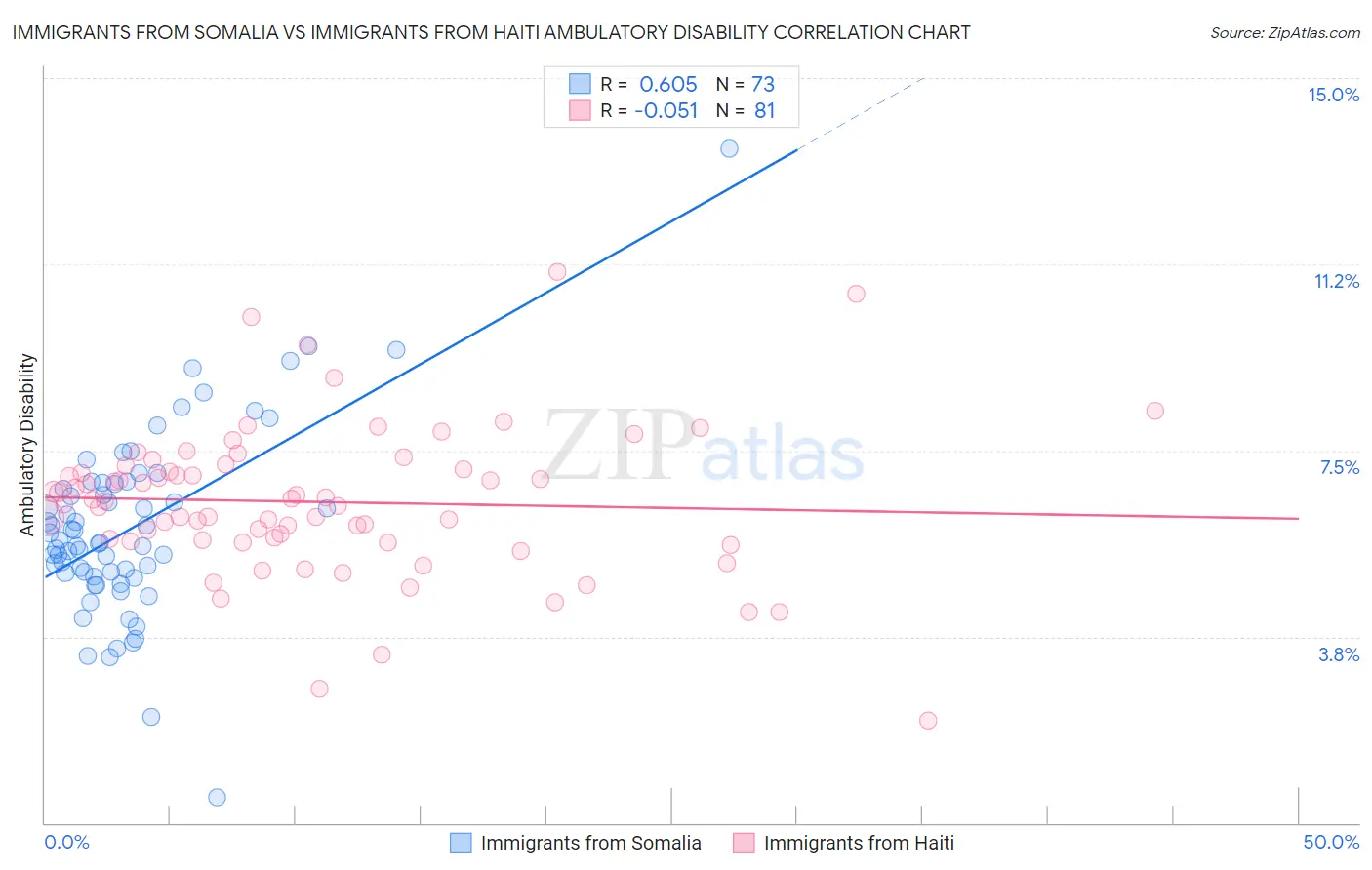 Immigrants from Somalia vs Immigrants from Haiti Ambulatory Disability