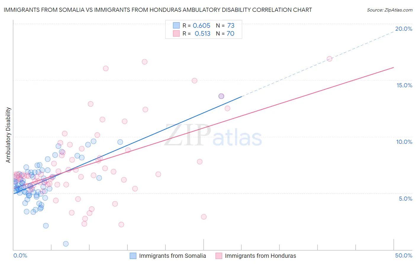 Immigrants from Somalia vs Immigrants from Honduras Ambulatory Disability