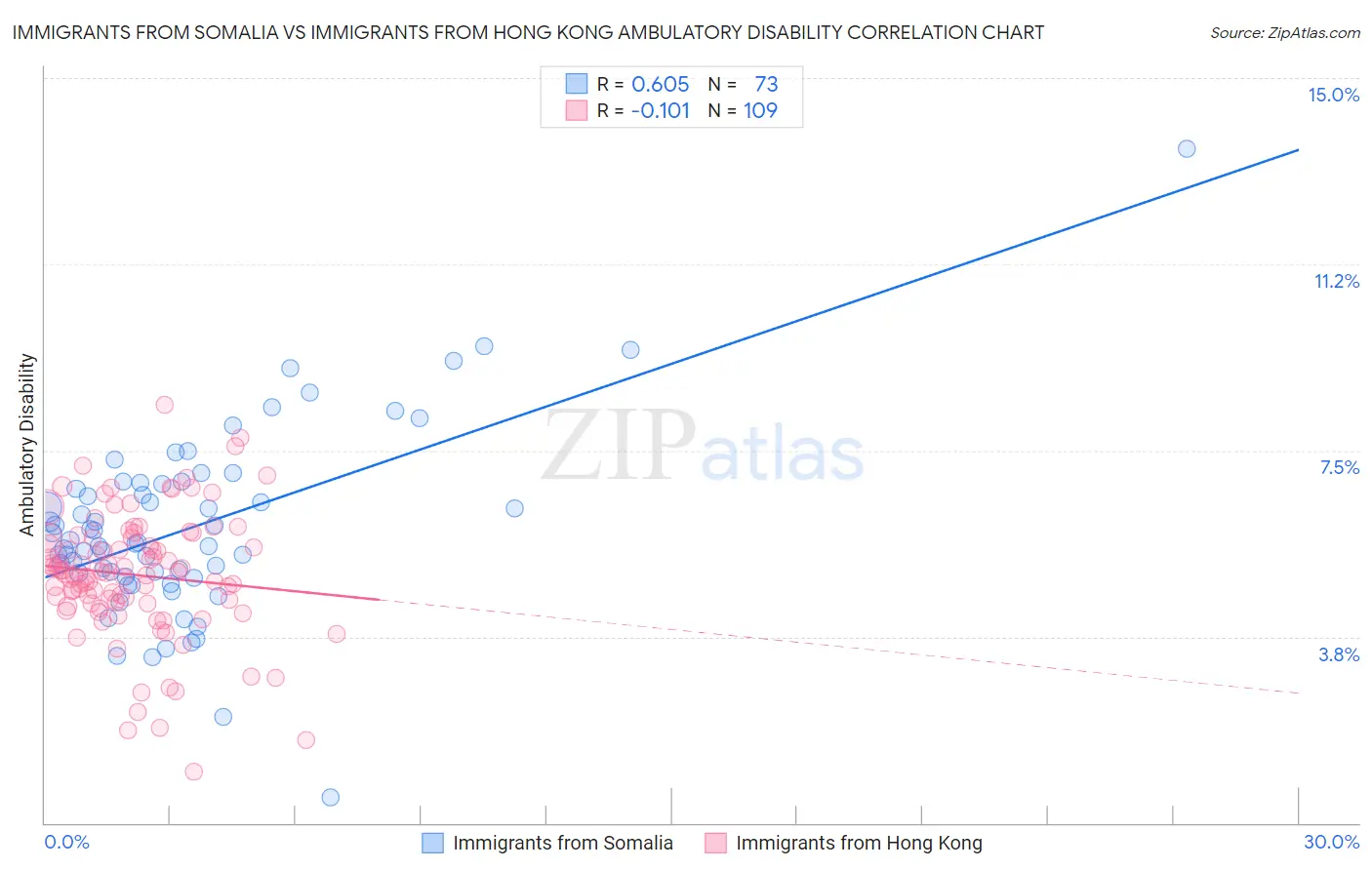 Immigrants from Somalia vs Immigrants from Hong Kong Ambulatory Disability