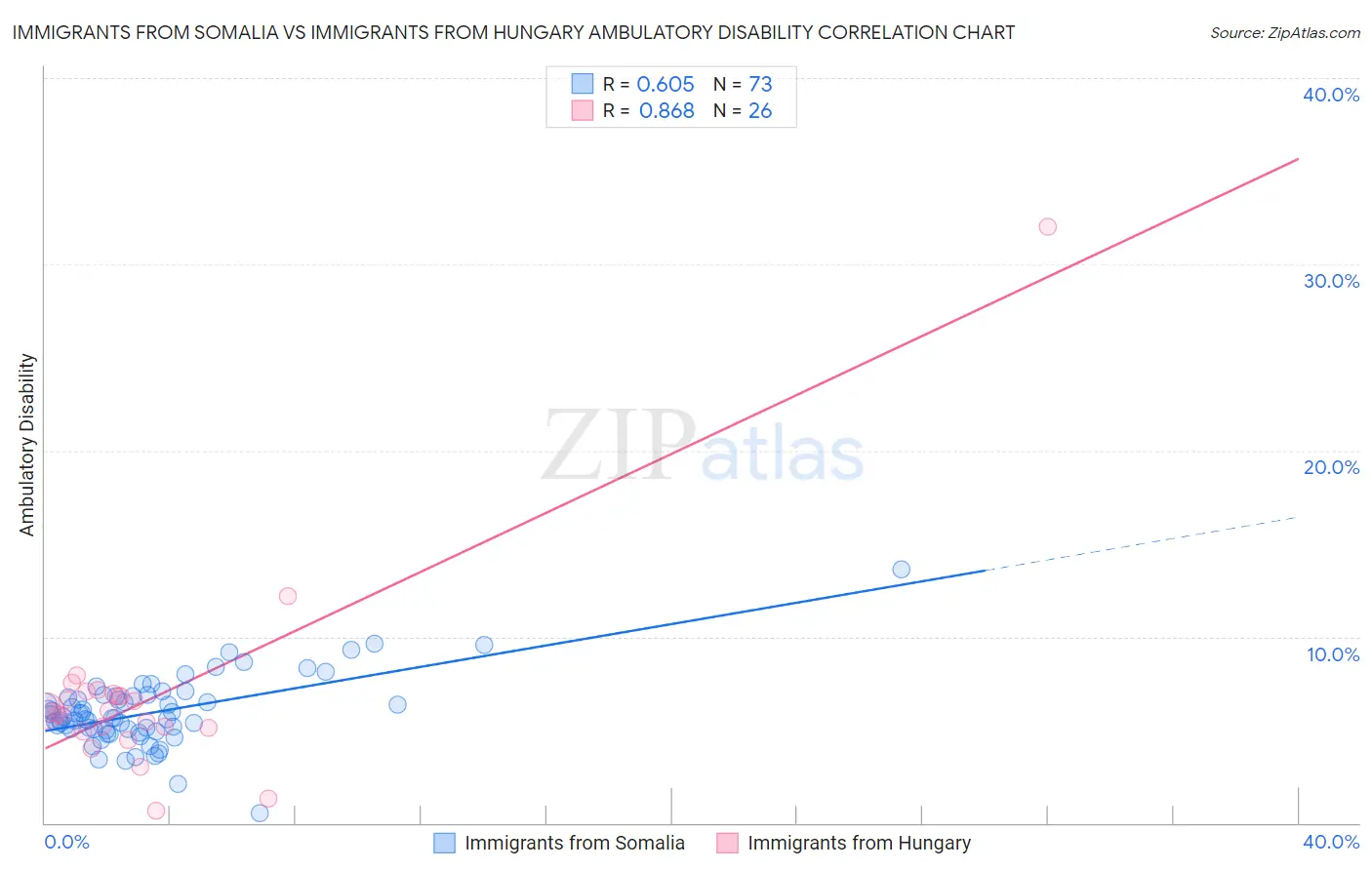Immigrants from Somalia vs Immigrants from Hungary Ambulatory Disability