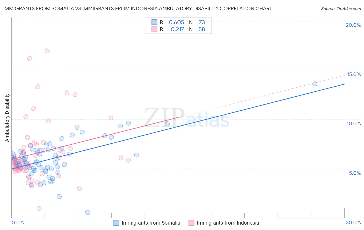 Immigrants from Somalia vs Immigrants from Indonesia Ambulatory Disability