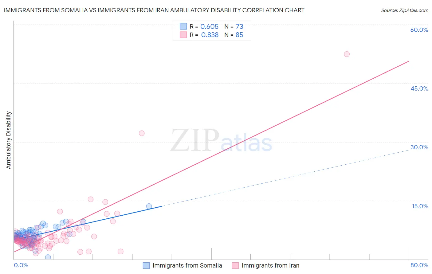 Immigrants from Somalia vs Immigrants from Iran Ambulatory Disability