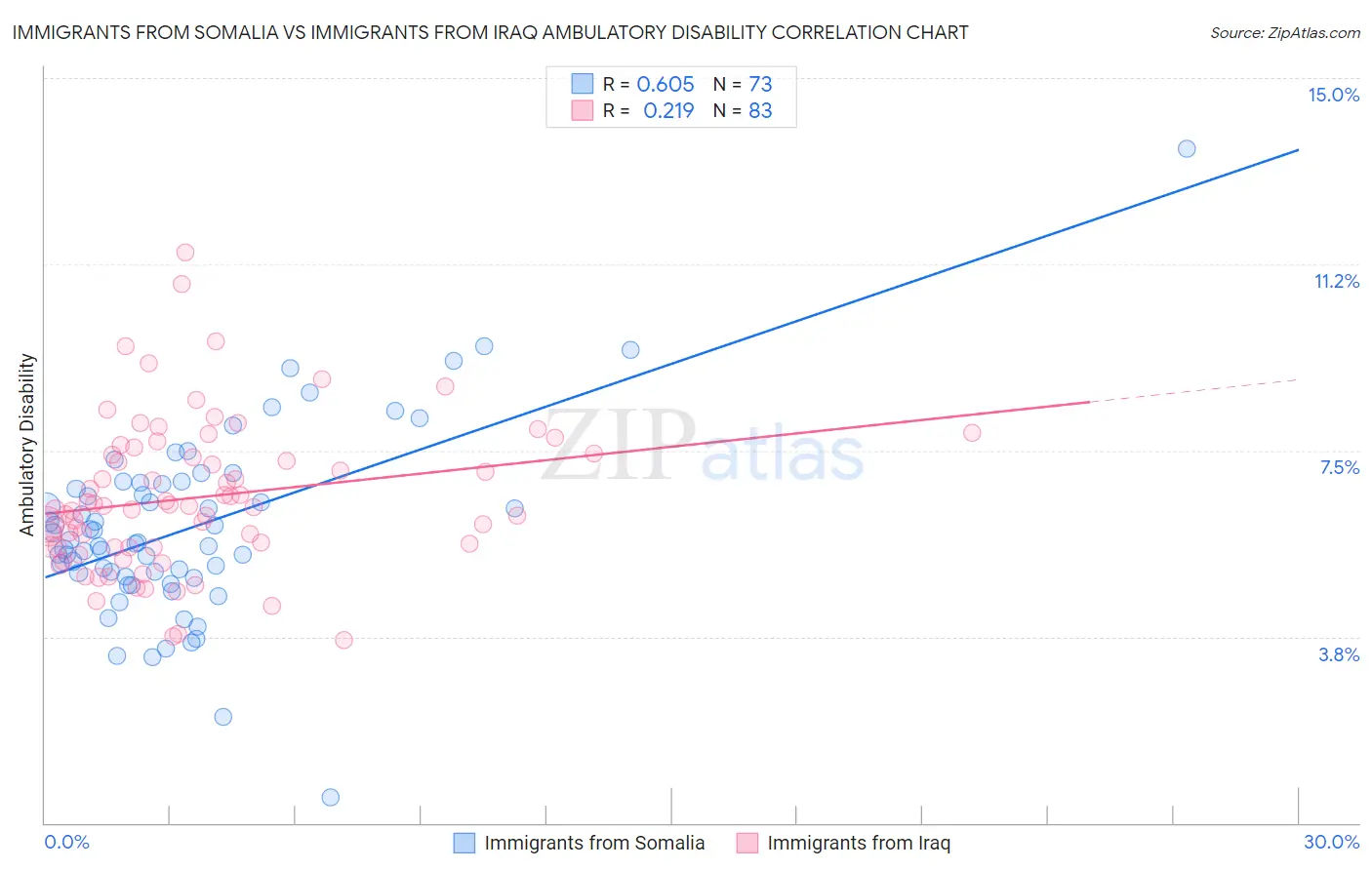 Immigrants from Somalia vs Immigrants from Iraq Ambulatory Disability