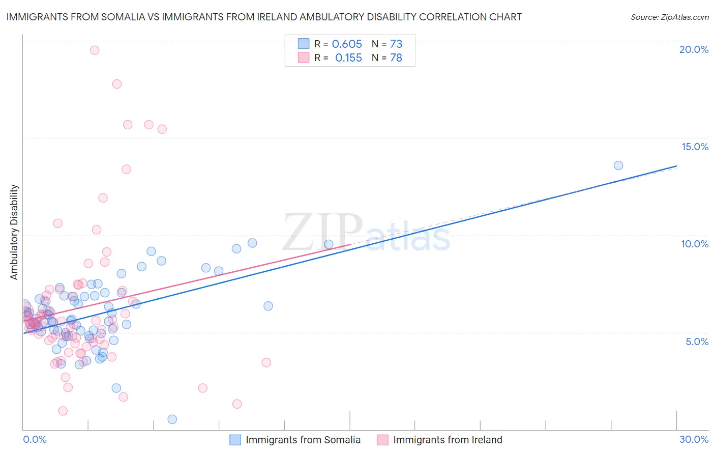 Immigrants from Somalia vs Immigrants from Ireland Ambulatory Disability