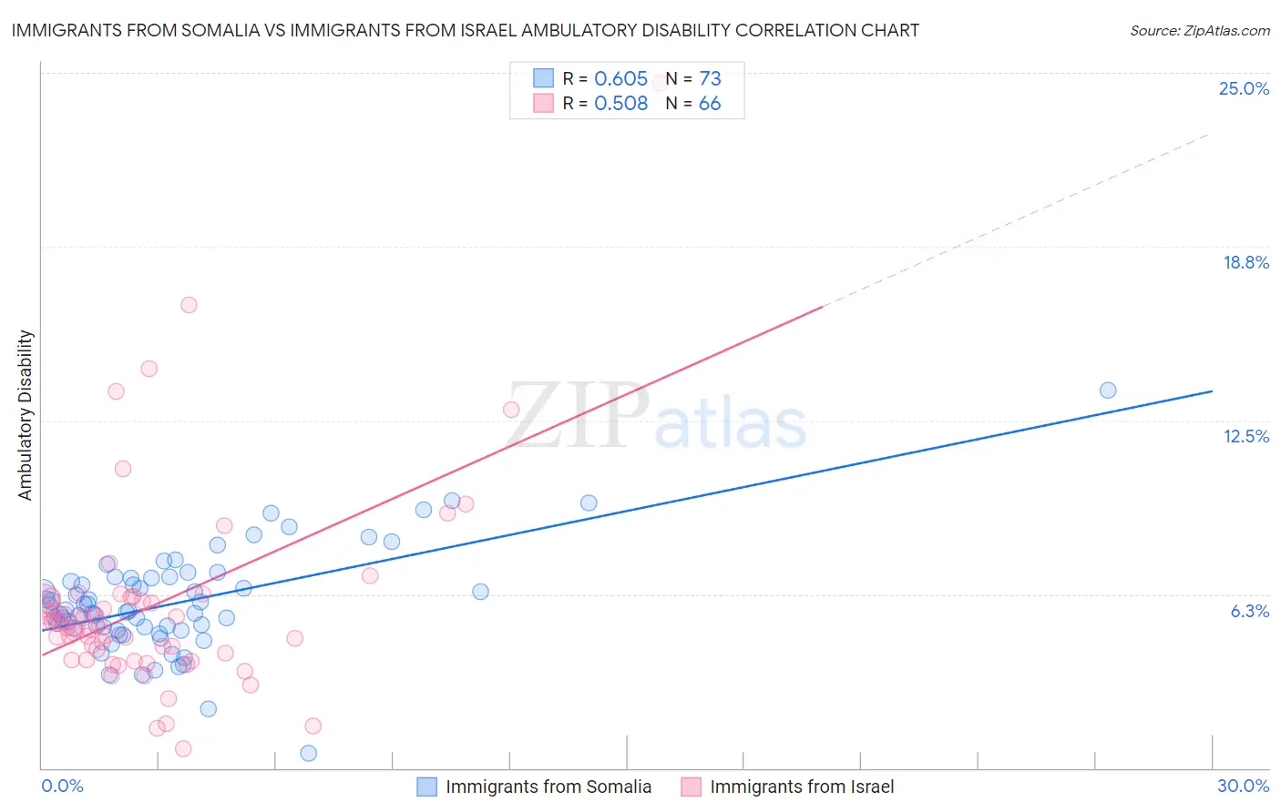 Immigrants from Somalia vs Immigrants from Israel Ambulatory Disability