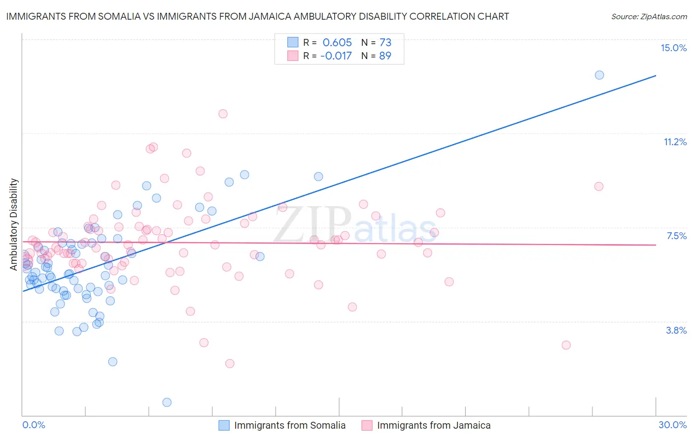 Immigrants from Somalia vs Immigrants from Jamaica Ambulatory Disability