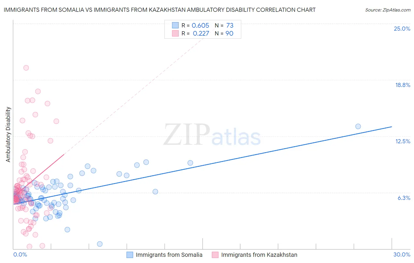 Immigrants from Somalia vs Immigrants from Kazakhstan Ambulatory Disability