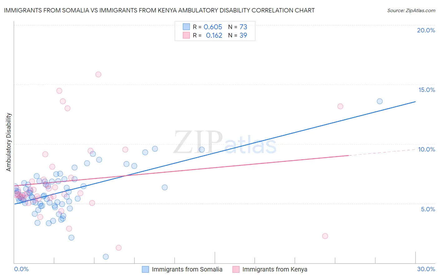 Immigrants from Somalia vs Immigrants from Kenya Ambulatory Disability