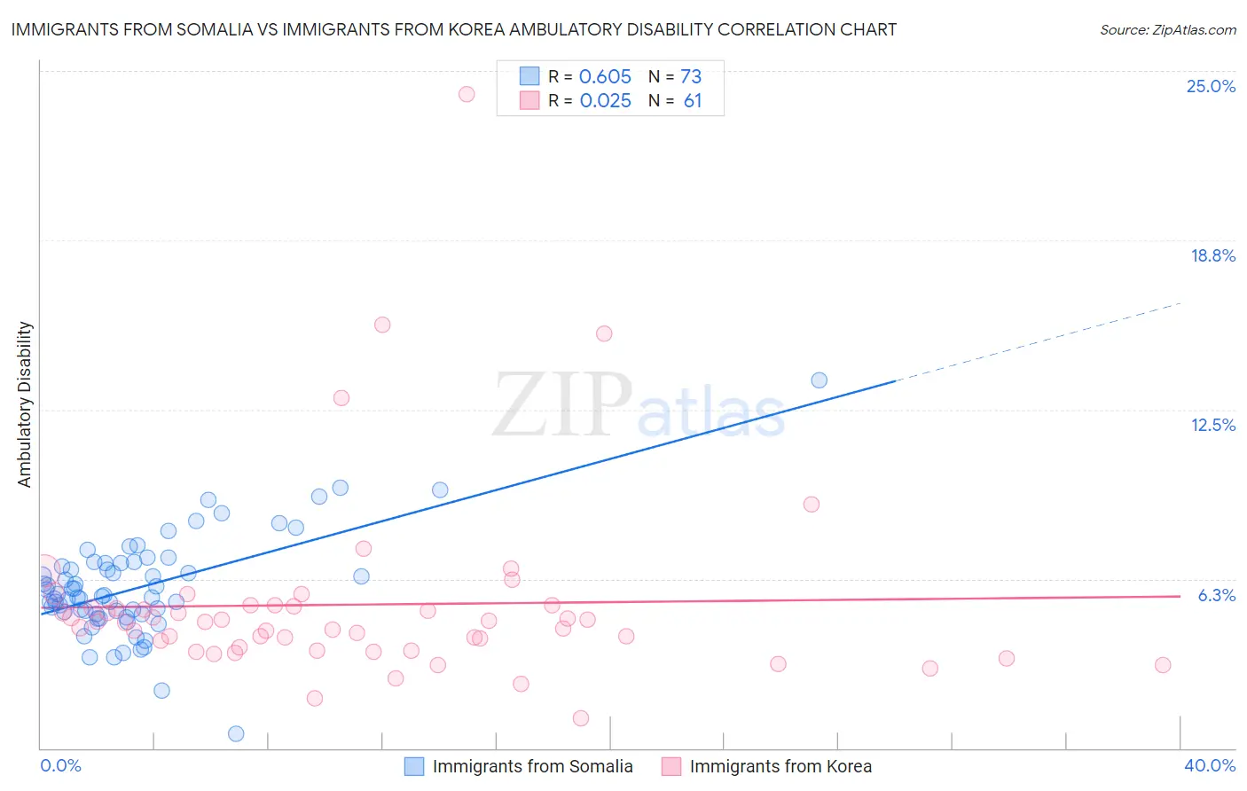 Immigrants from Somalia vs Immigrants from Korea Ambulatory Disability
