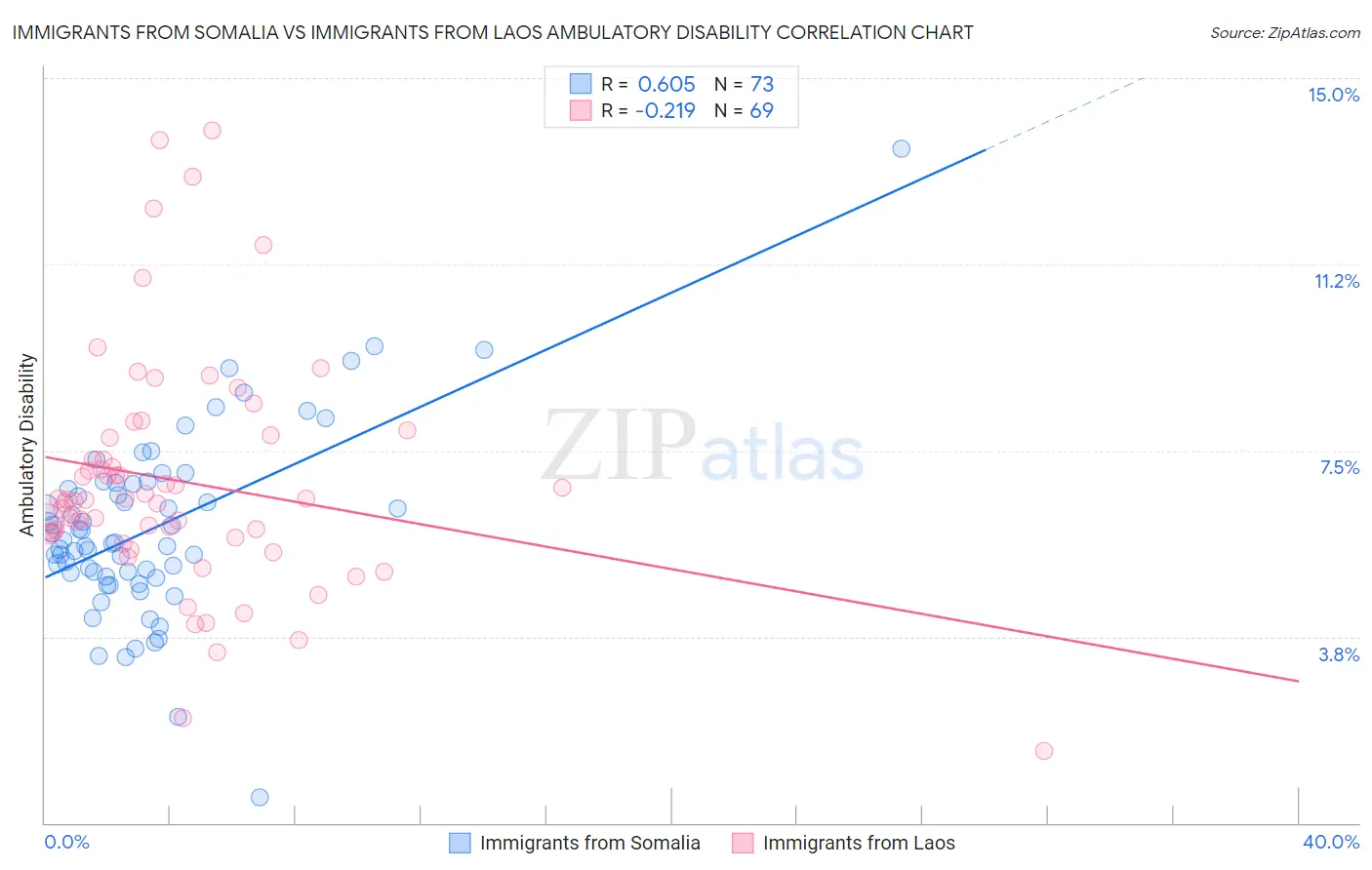 Immigrants from Somalia vs Immigrants from Laos Ambulatory Disability