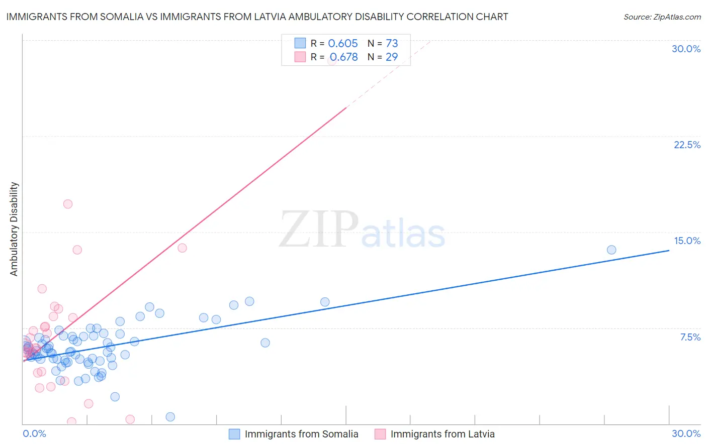 Immigrants from Somalia vs Immigrants from Latvia Ambulatory Disability