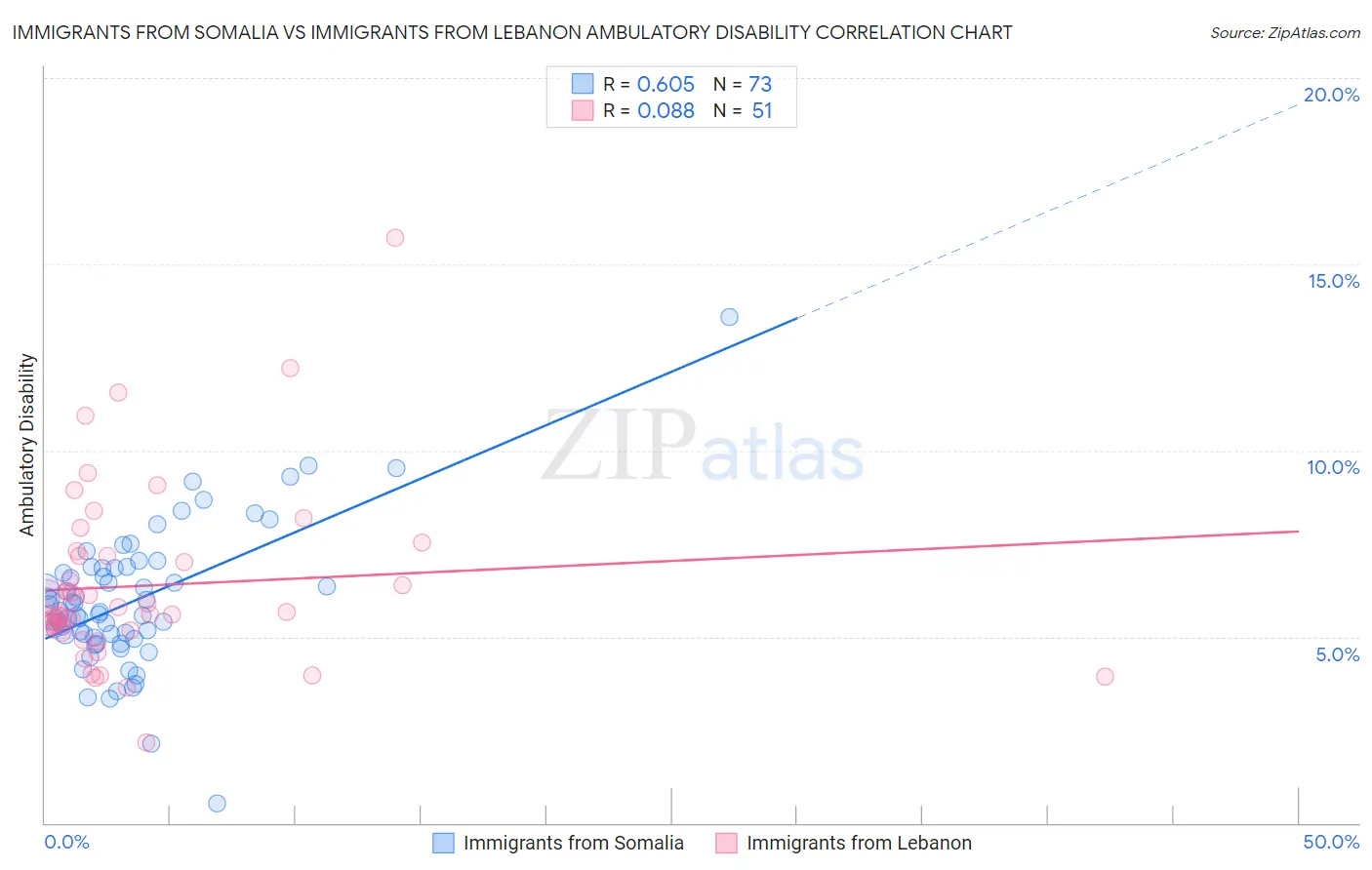 Immigrants from Somalia vs Immigrants from Lebanon Ambulatory Disability