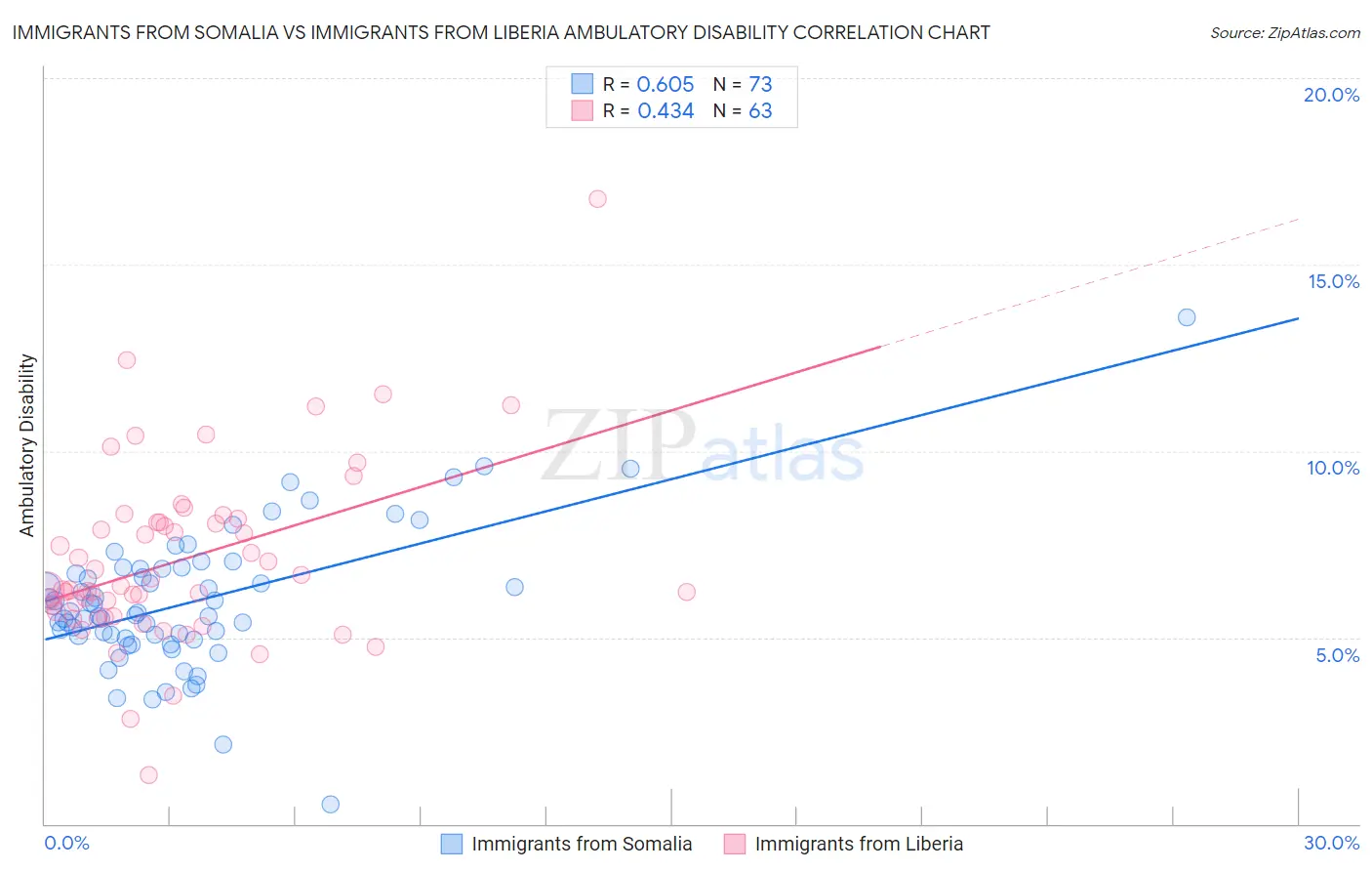 Immigrants from Somalia vs Immigrants from Liberia Ambulatory Disability