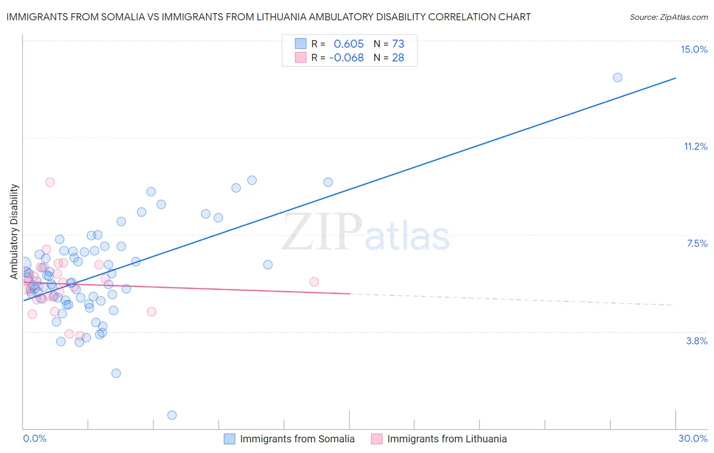 Immigrants from Somalia vs Immigrants from Lithuania Ambulatory Disability