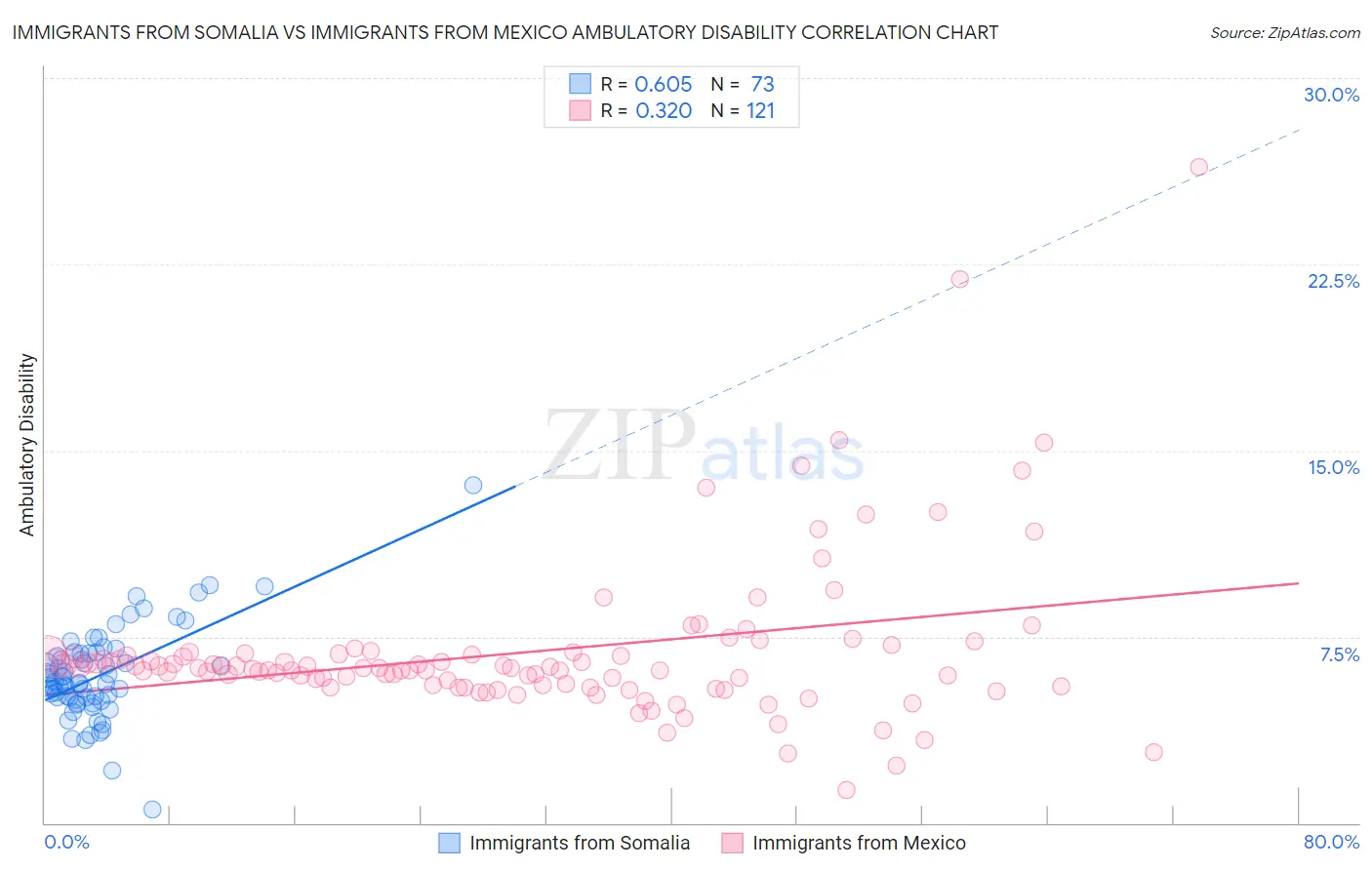 Immigrants from Somalia vs Immigrants from Mexico Ambulatory Disability