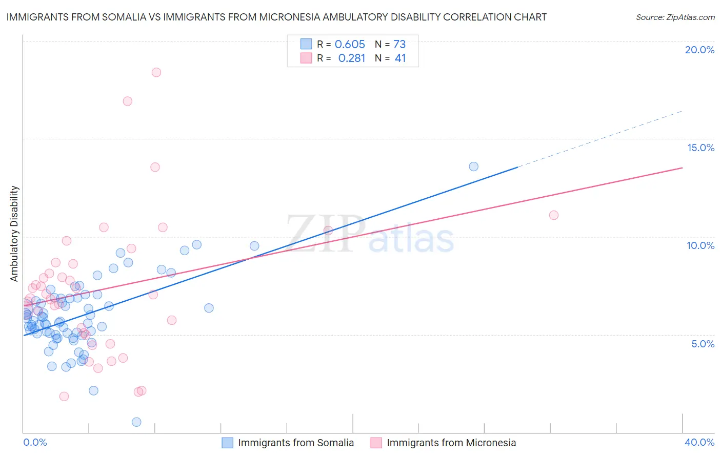 Immigrants from Somalia vs Immigrants from Micronesia Ambulatory Disability