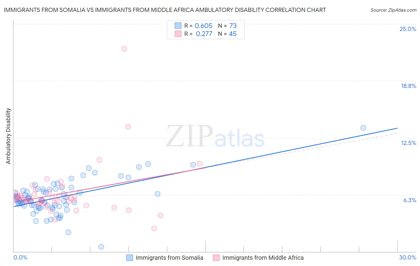 Immigrants from Somalia vs Immigrants from Middle Africa Ambulatory Disability