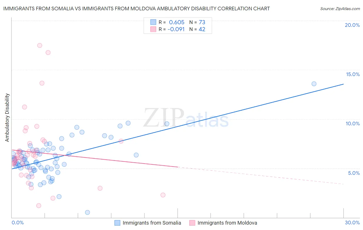 Immigrants from Somalia vs Immigrants from Moldova Ambulatory Disability