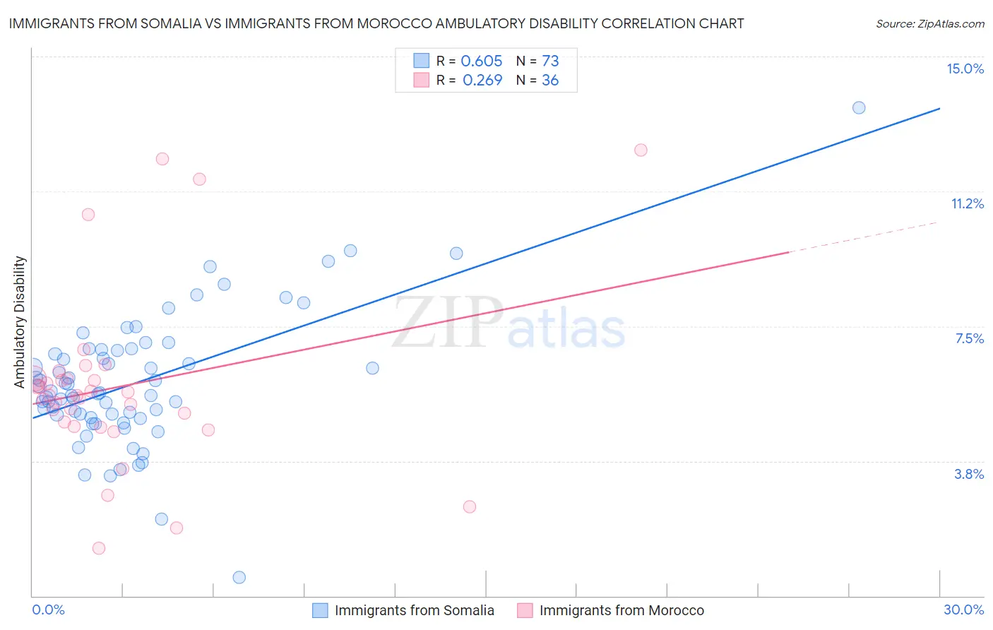 Immigrants from Somalia vs Immigrants from Morocco Ambulatory Disability