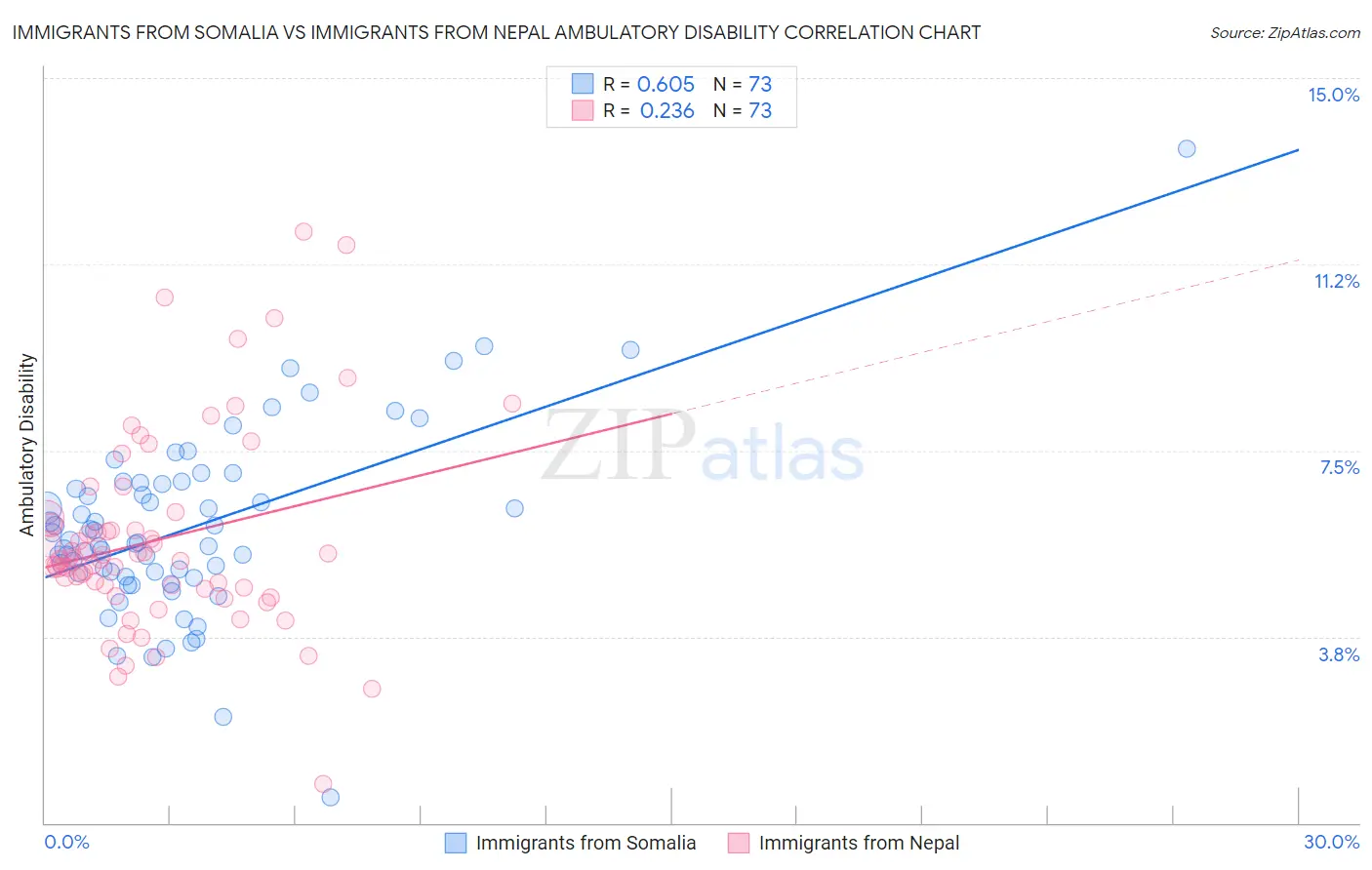 Immigrants from Somalia vs Immigrants from Nepal Ambulatory Disability