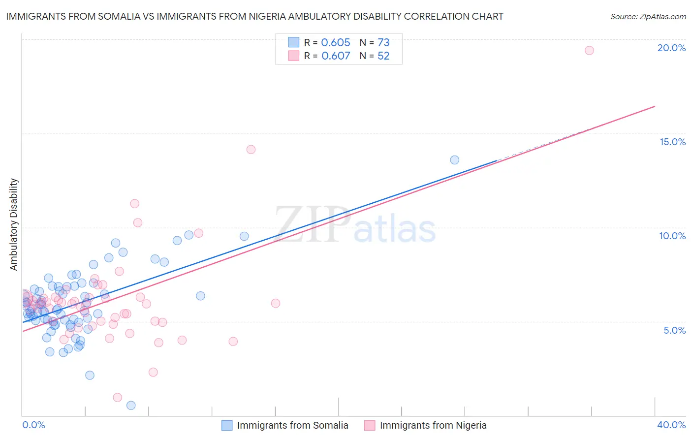 Immigrants from Somalia vs Immigrants from Nigeria Ambulatory Disability