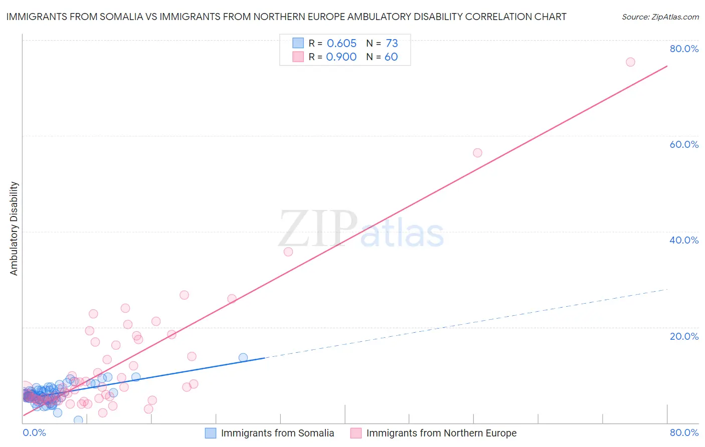 Immigrants from Somalia vs Immigrants from Northern Europe Ambulatory Disability