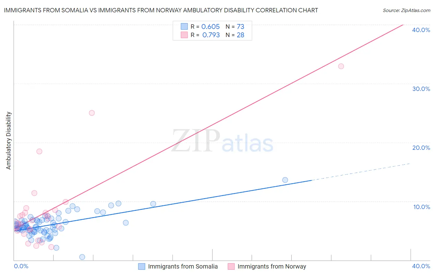 Immigrants from Somalia vs Immigrants from Norway Ambulatory Disability