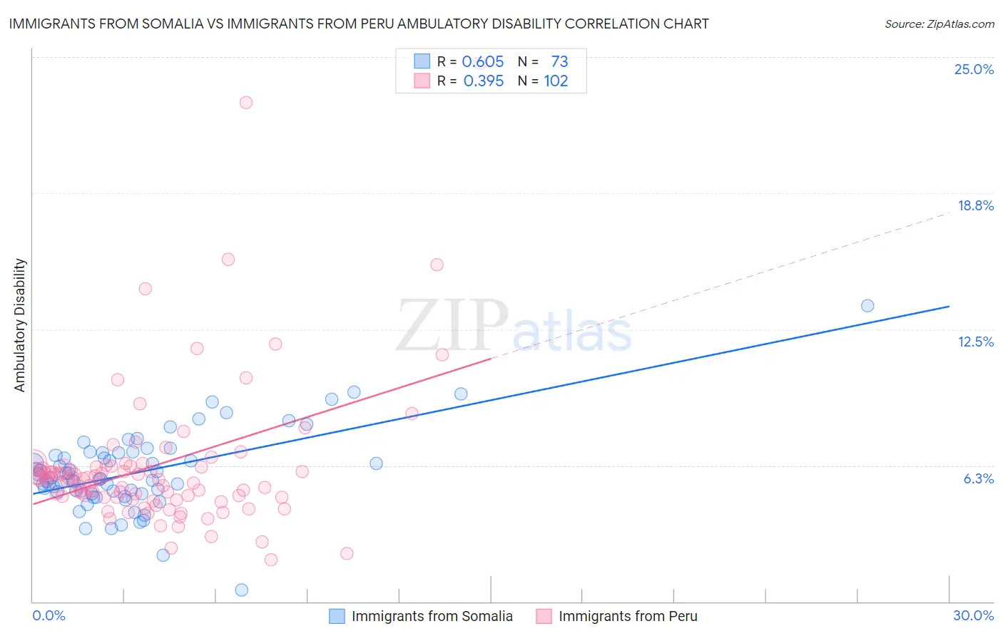 Immigrants from Somalia vs Immigrants from Peru Ambulatory Disability