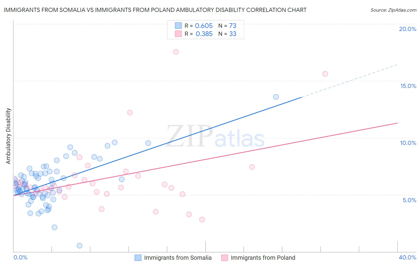 Immigrants from Somalia vs Immigrants from Poland Ambulatory Disability