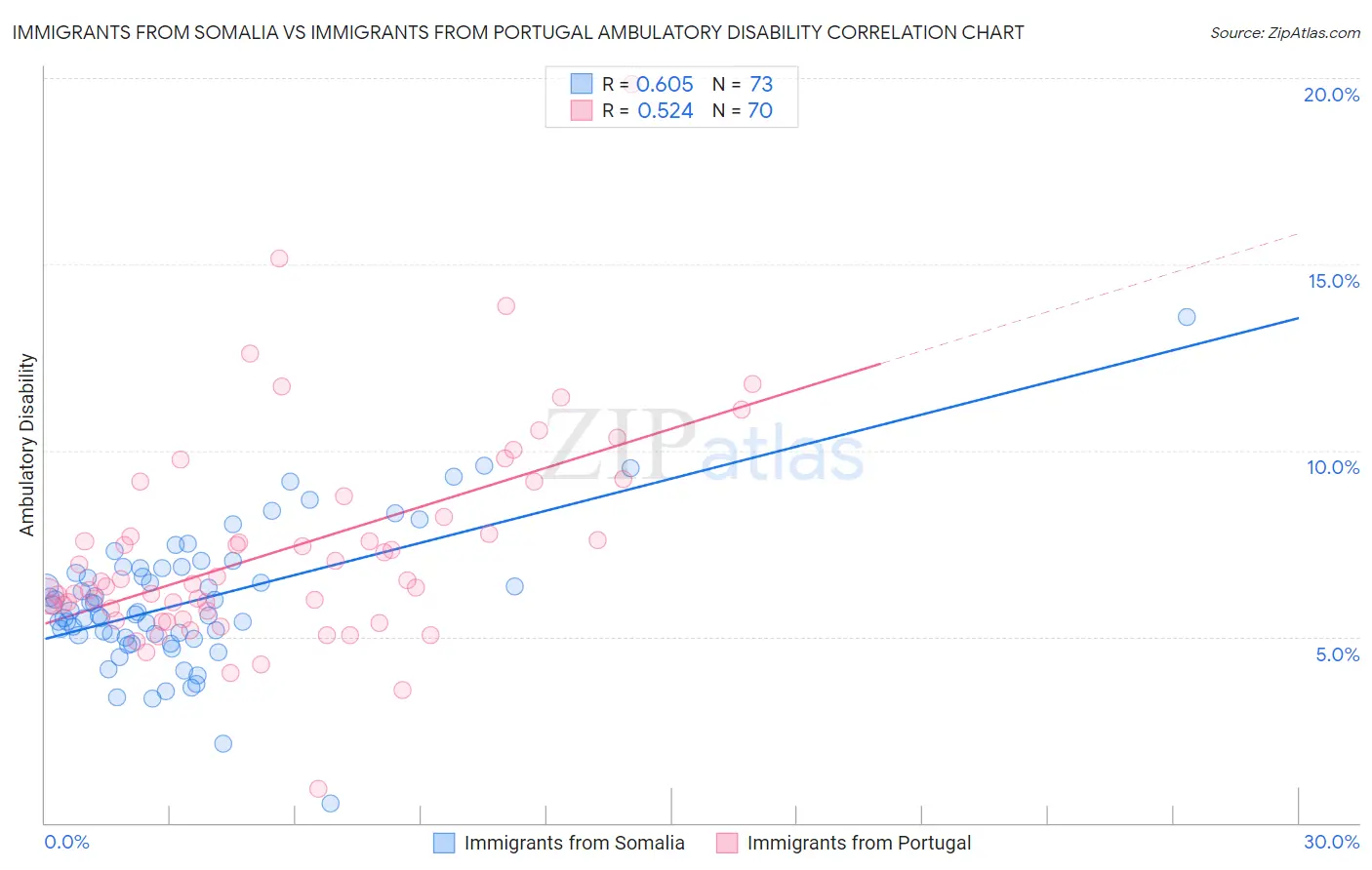 Immigrants from Somalia vs Immigrants from Portugal Ambulatory Disability