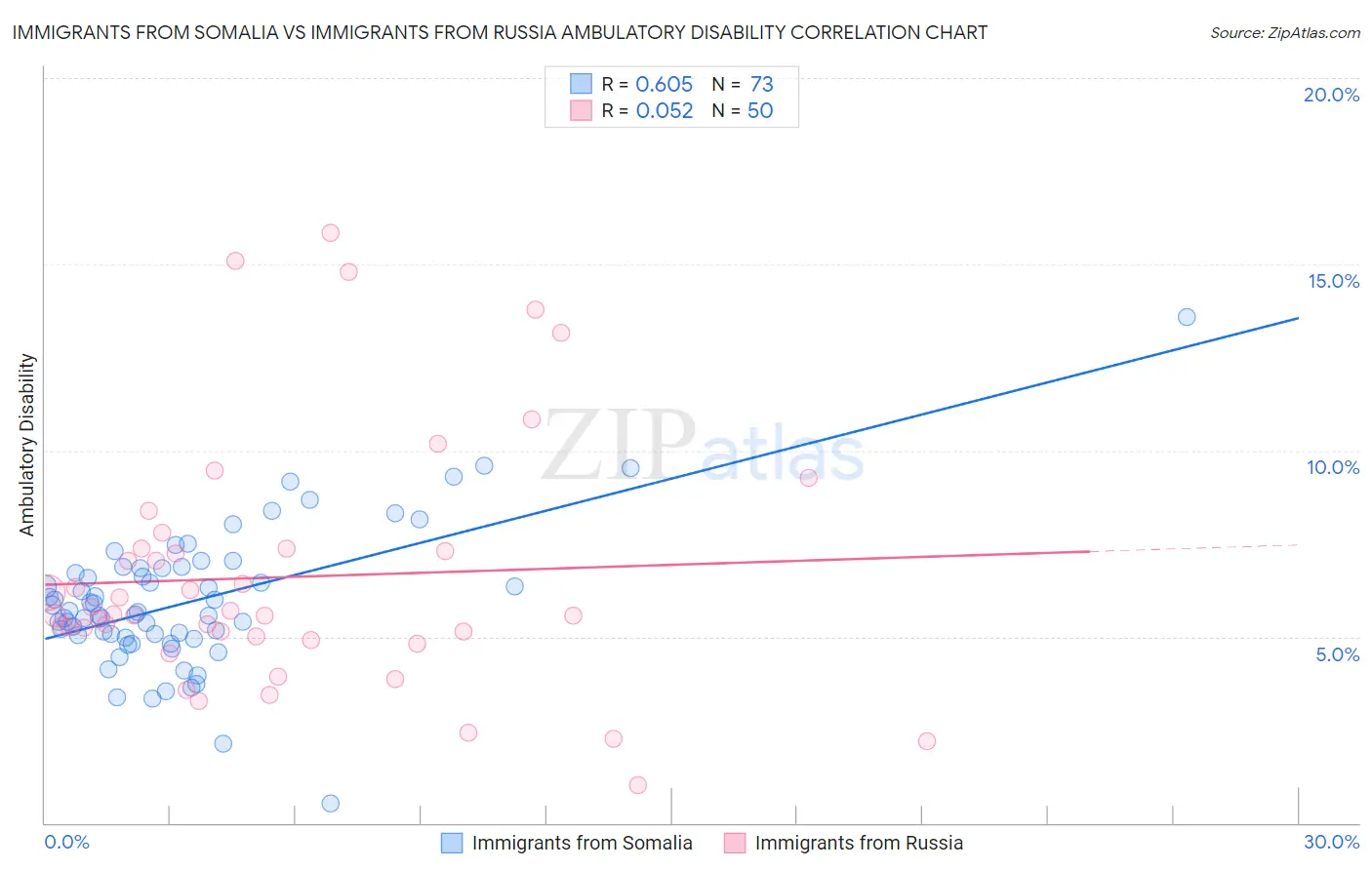 Immigrants from Somalia vs Immigrants from Russia Ambulatory Disability