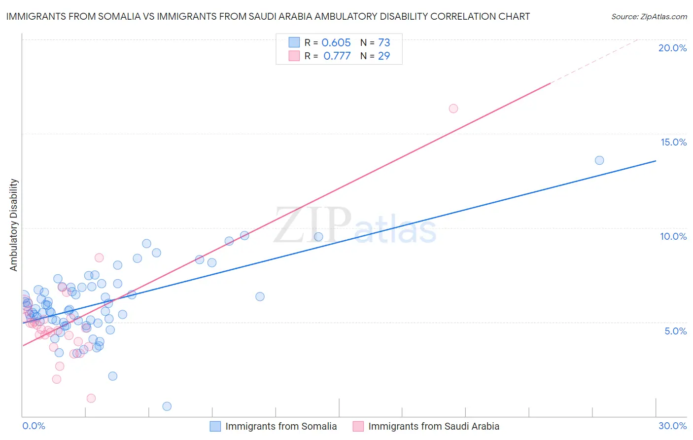 Immigrants from Somalia vs Immigrants from Saudi Arabia Ambulatory Disability