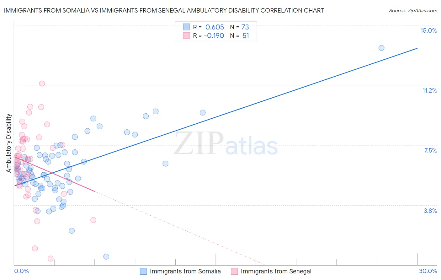 Immigrants from Somalia vs Immigrants from Senegal Ambulatory Disability