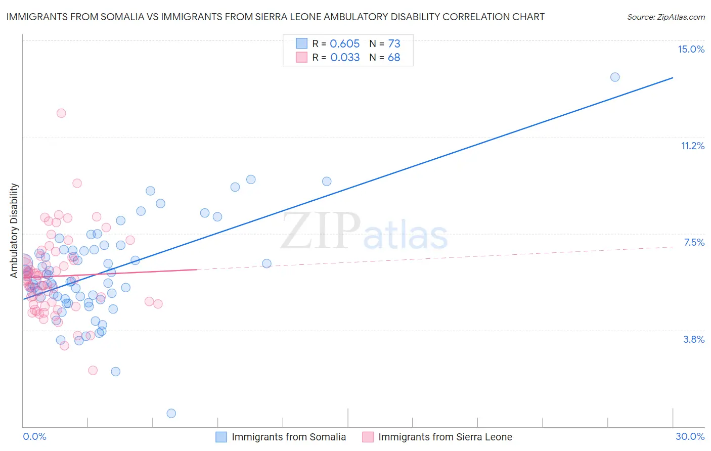 Immigrants from Somalia vs Immigrants from Sierra Leone Ambulatory Disability