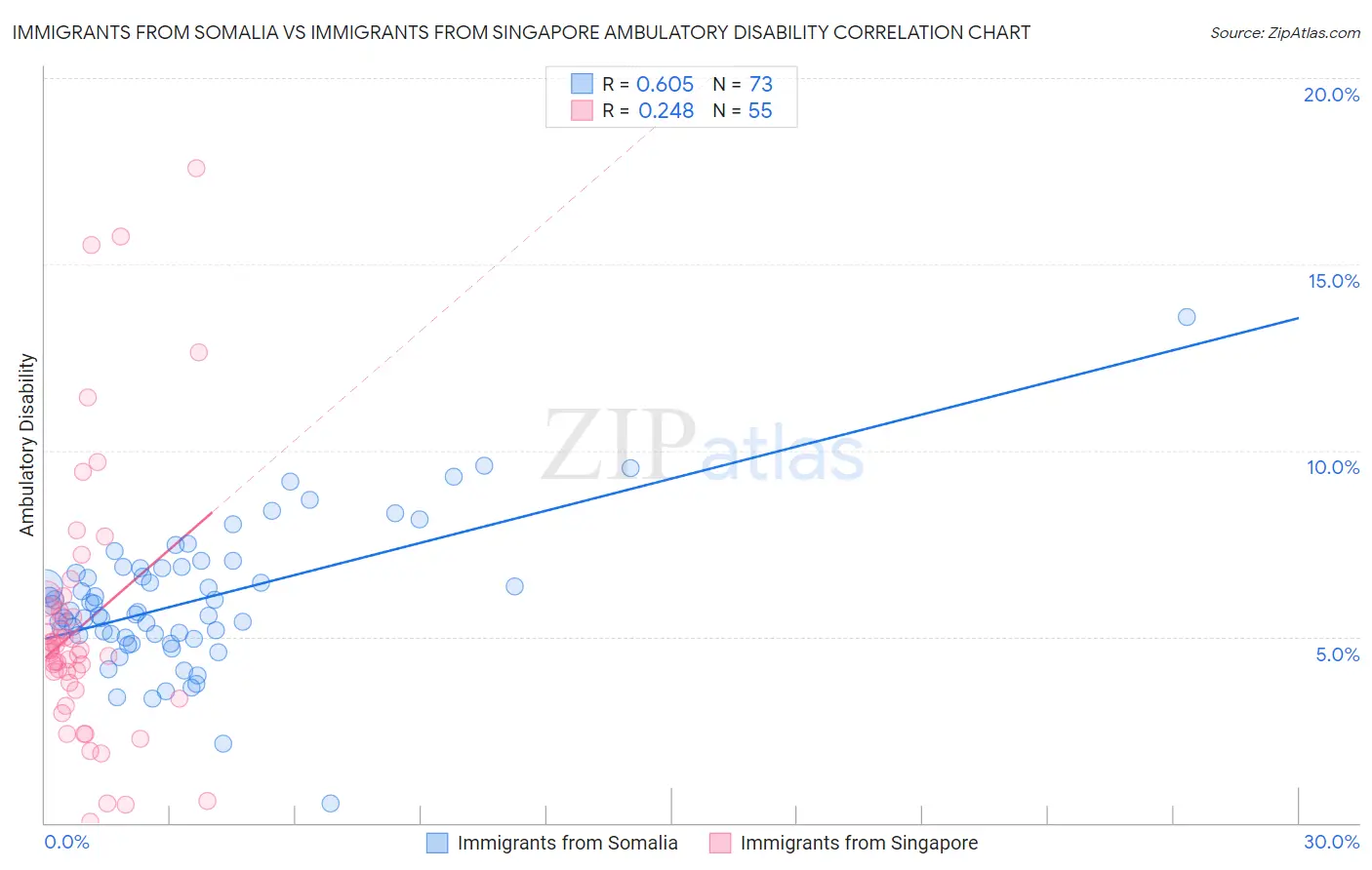 Immigrants from Somalia vs Immigrants from Singapore Ambulatory Disability
