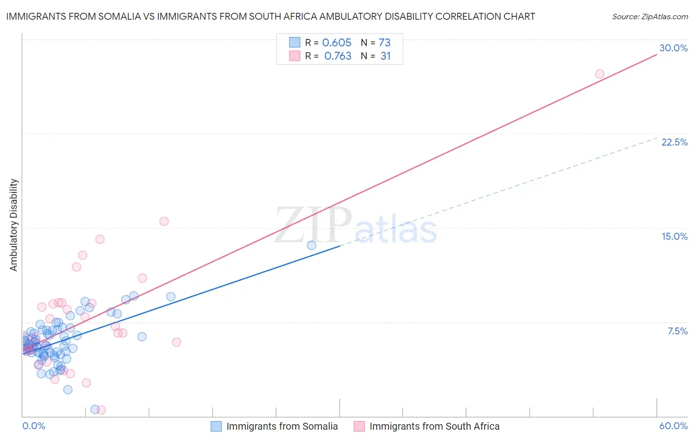 Immigrants from Somalia vs Immigrants from South Africa Ambulatory Disability
