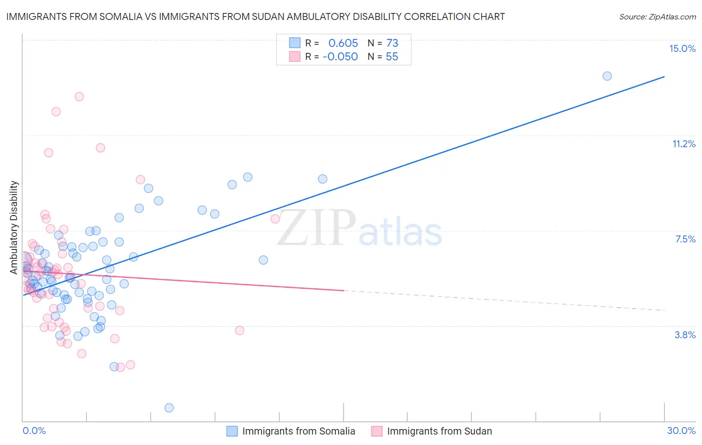 Immigrants from Somalia vs Immigrants from Sudan Ambulatory Disability