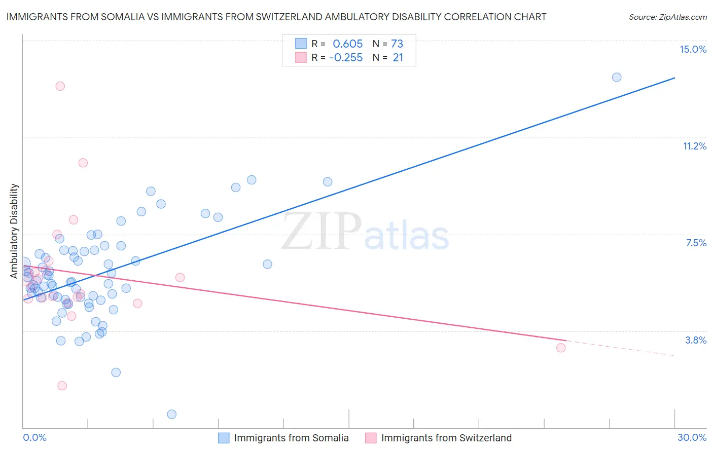 Immigrants from Somalia vs Immigrants from Switzerland Ambulatory Disability