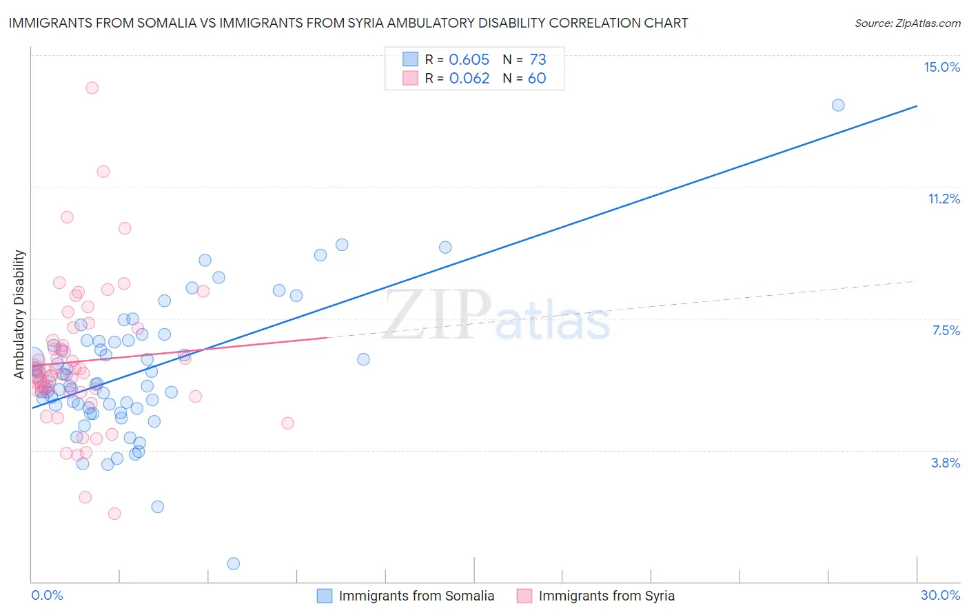 Immigrants from Somalia vs Immigrants from Syria Ambulatory Disability