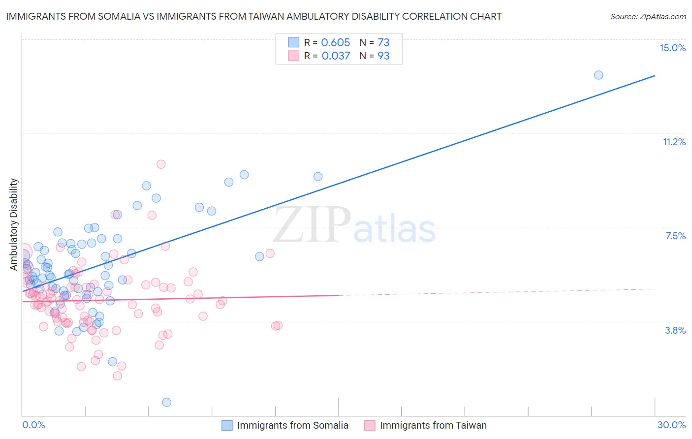 Immigrants from Somalia vs Immigrants from Taiwan Ambulatory Disability