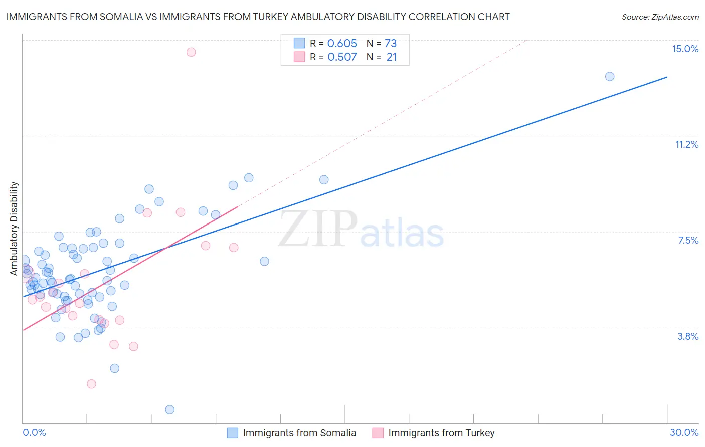 Immigrants from Somalia vs Immigrants from Turkey Ambulatory Disability