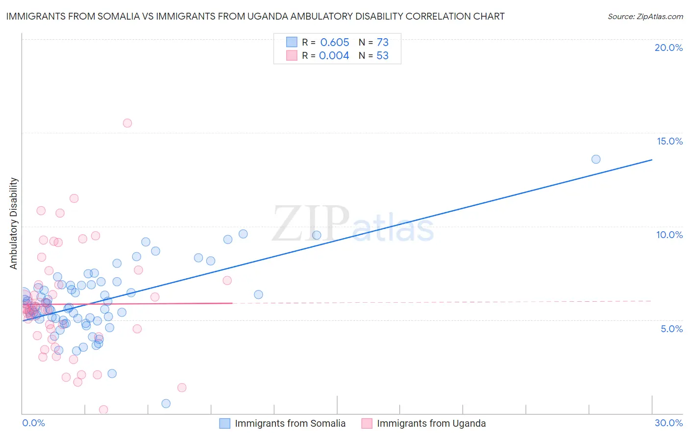 Immigrants from Somalia vs Immigrants from Uganda Ambulatory Disability