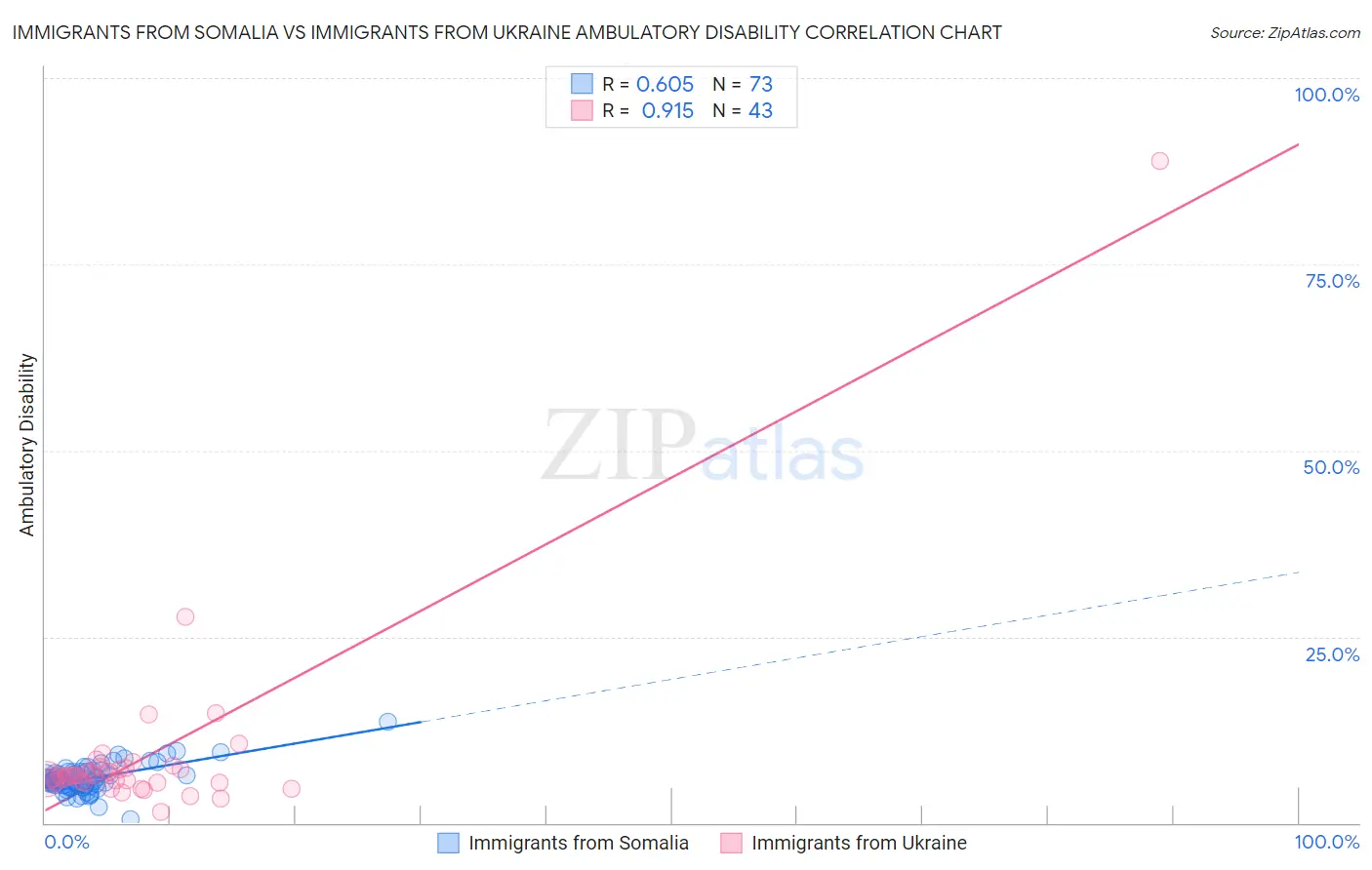 Immigrants from Somalia vs Immigrants from Ukraine Ambulatory Disability