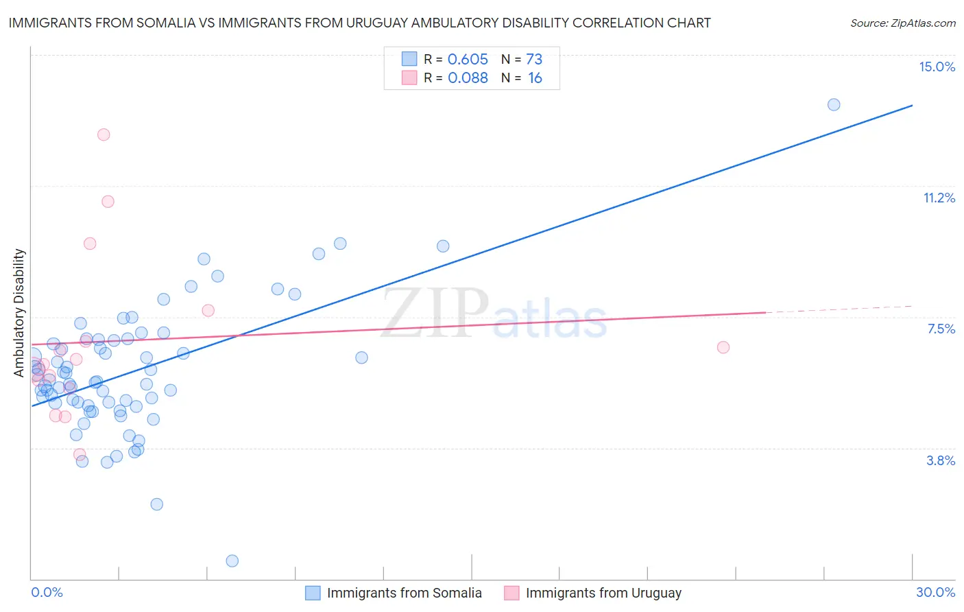 Immigrants from Somalia vs Immigrants from Uruguay Ambulatory Disability