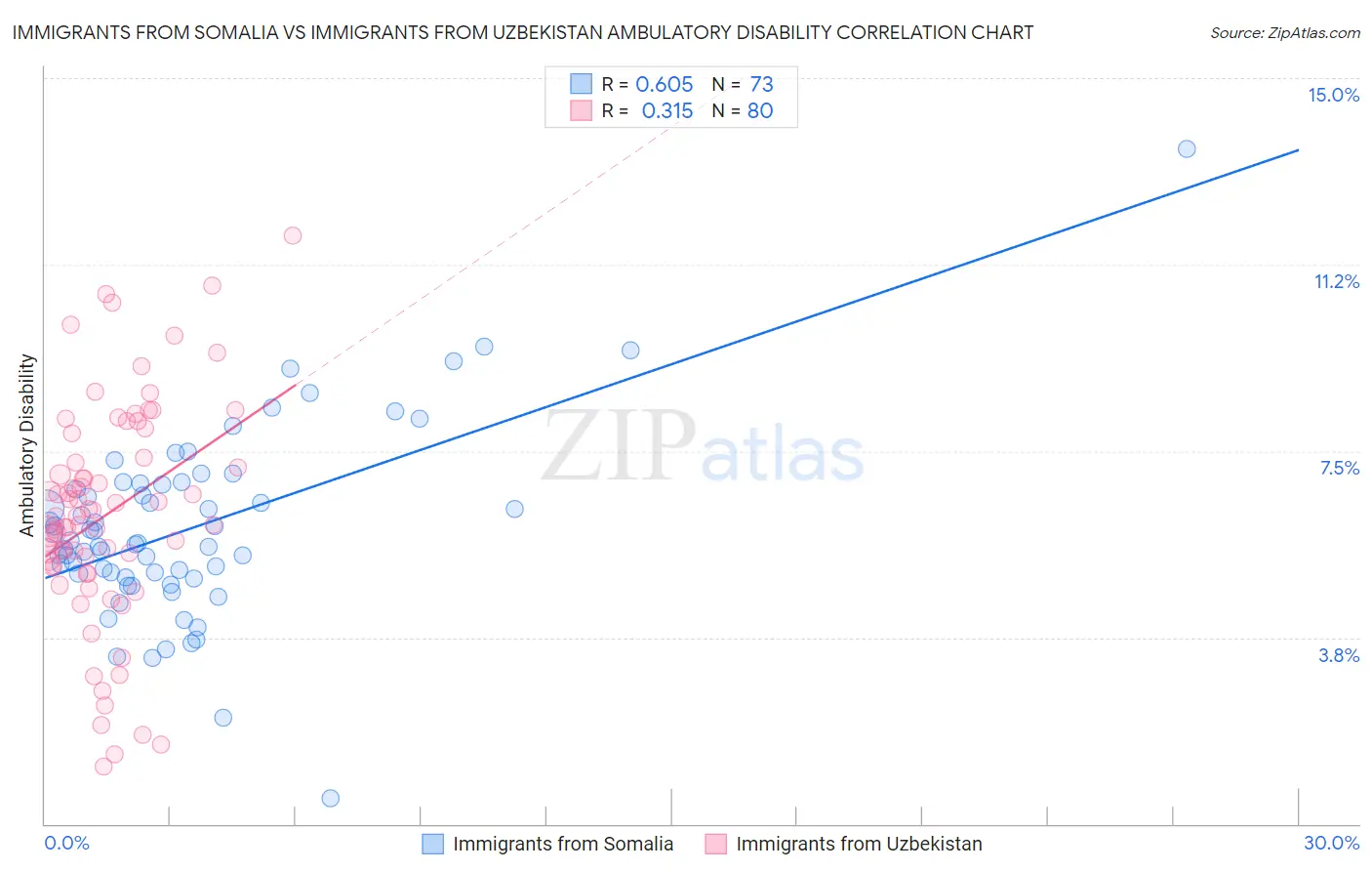 Immigrants from Somalia vs Immigrants from Uzbekistan Ambulatory Disability