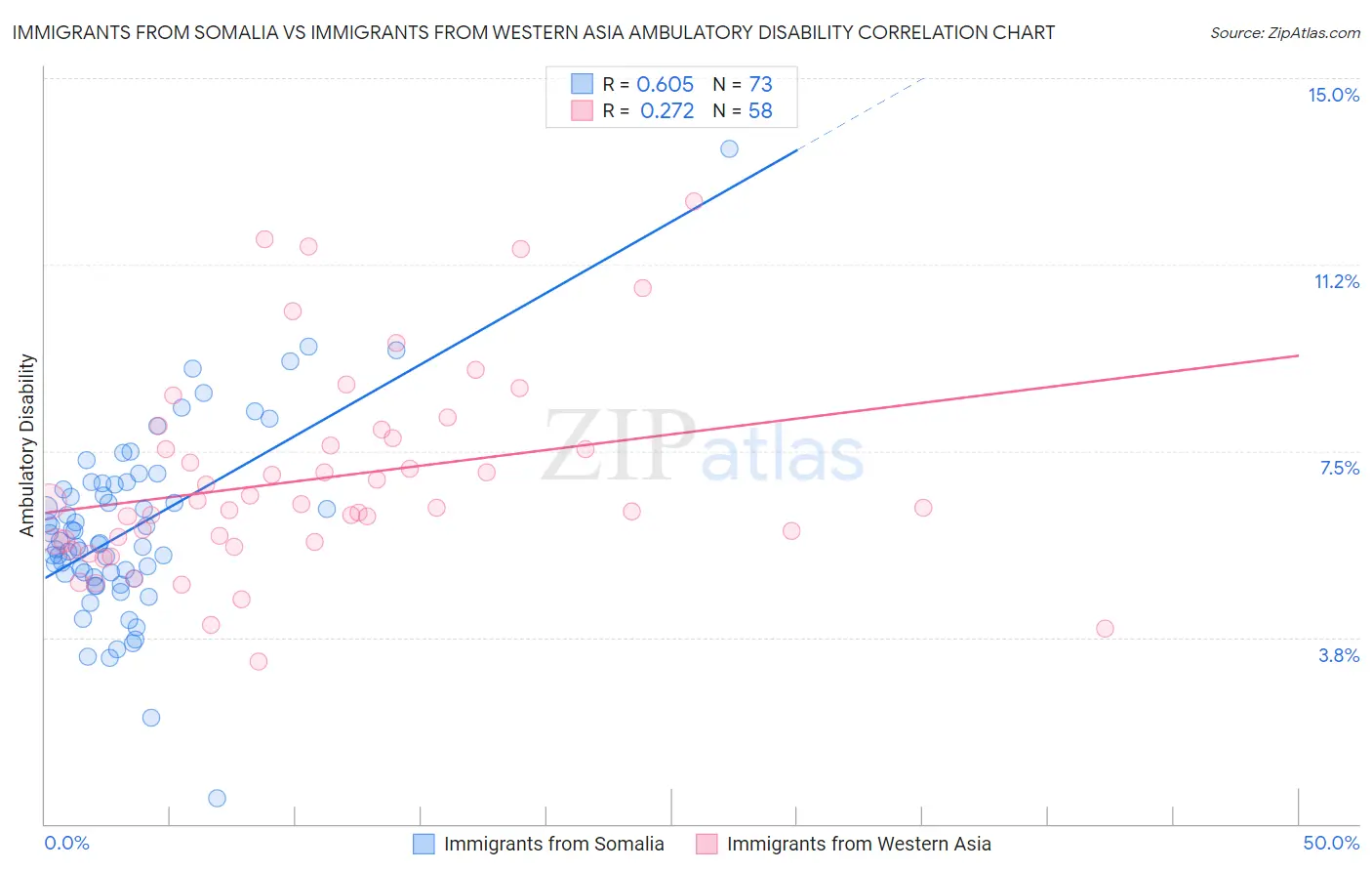 Immigrants from Somalia vs Immigrants from Western Asia Ambulatory Disability