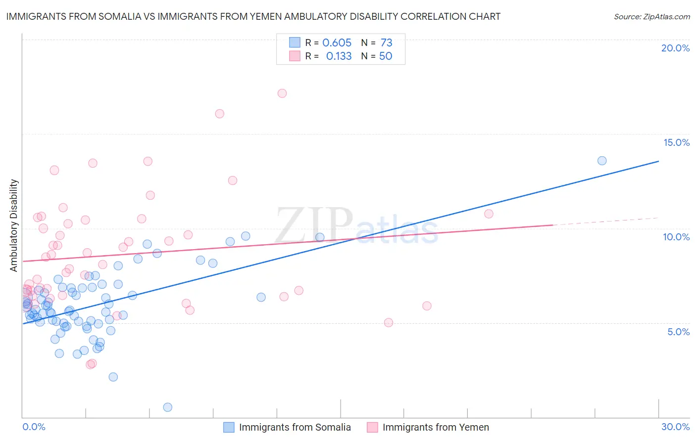 Immigrants from Somalia vs Immigrants from Yemen Ambulatory Disability