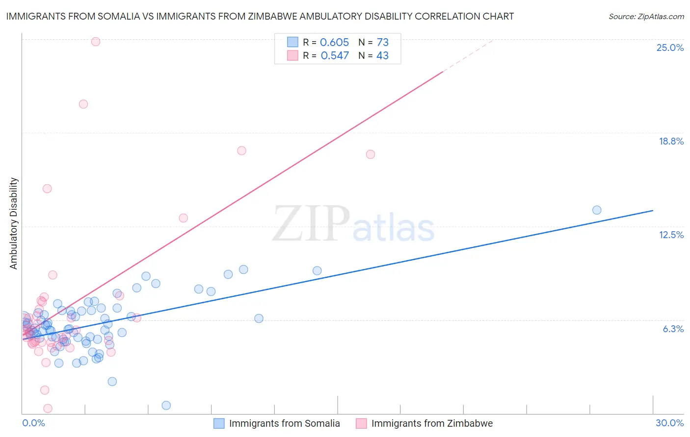 Immigrants from Somalia vs Immigrants from Zimbabwe Ambulatory Disability